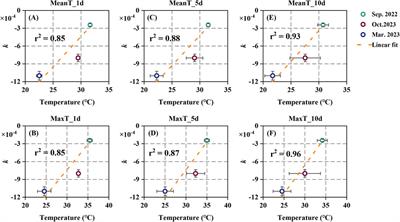 Modulating effects of temperature on CO2-inhibited isoprene emissions in Eucalyptus urophylla